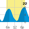 Tide chart for Kings Point, Shinnecock Bay, New York on 2022/06/22