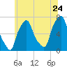 Tide chart for Kings Point, Shinnecock Bay, New York on 2022/06/24