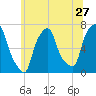 Tide chart for Kings Point, Shinnecock Bay, New York on 2022/06/27