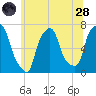 Tide chart for Kings Point, Shinnecock Bay, New York on 2022/06/28
