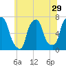 Tide chart for Kings Point, Shinnecock Bay, New York on 2022/06/29