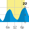 Tide chart for Kings Point, Shinnecock Bay, New York on 2022/07/22