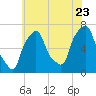Tide chart for Kings Point, Shinnecock Bay, New York on 2022/07/23