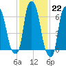 Tide chart for Kings Point, Shinnecock Bay, New York on 2023/01/22