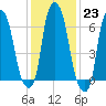 Tide chart for Kings Point, Shinnecock Bay, New York on 2023/01/23