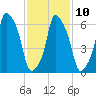 Tide chart for Kings Point, Shinnecock Bay, New York on 2023/02/10