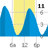 Tide chart for Kings Point, Shinnecock Bay, New York on 2023/02/11