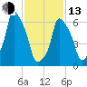 Tide chart for Kings Point, Shinnecock Bay, New York on 2023/02/13