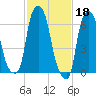 Tide chart for Kings Point, Shinnecock Bay, New York on 2023/02/18