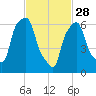 Tide chart for Kings Point, Shinnecock Bay, New York on 2023/02/28