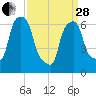 Tide chart for Kings Point, Shinnecock Bay, New York on 2023/03/28