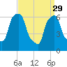 Tide chart for Kings Point, Shinnecock Bay, New York on 2023/03/29