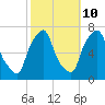 Tide chart for Kings Point, Shinnecock Bay, New York on 2023/10/10