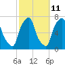 Tide chart for Kings Point, Shinnecock Bay, New York on 2023/10/11