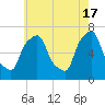 Tide chart for Kings Point, Shinnecock Bay, New York on 2024/05/17