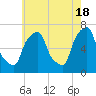 Tide chart for Kings Point, Shinnecock Bay, New York on 2024/05/18