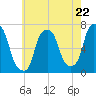 Tide chart for Kings Point, Shinnecock Bay, New York on 2024/05/22
