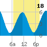 Tide chart for RR bridge, Kingsley Creek, Florida on 2023/08/18