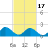 Tide chart for Kingsmill, James River, Virginia on 2021/02/17
