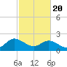 Tide chart for Kingsmill, James River, Virginia on 2021/02/20