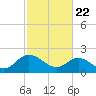 Tide chart for Kingsmill, James River, Virginia on 2021/02/22