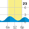 Tide chart for Kingsmill, James River, Virginia on 2021/02/23