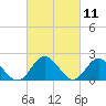 Tide chart for Kingsmill, James River, Virginia on 2021/03/11