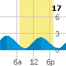 Tide chart for Kingsmill, James River, Virginia on 2021/03/17