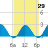 Tide chart for Kingsmill, James River, Virginia on 2021/03/29