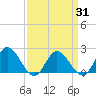 Tide chart for Kingsmill, James River, Virginia on 2021/03/31