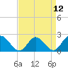 Tide chart for Kingsmill, James River, Virginia on 2021/04/12