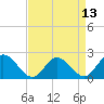 Tide chart for Kingsmill, James River, Virginia on 2021/04/13