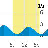 Tide chart for Kingsmill, James River, Virginia on 2021/04/15