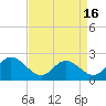 Tide chart for Kingsmill, James River, Virginia on 2021/04/16