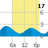 Tide chart for Kingsmill, James River, Virginia on 2021/04/17
