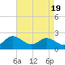 Tide chart for Kingsmill, James River, Virginia on 2021/04/19