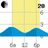 Tide chart for Kingsmill, James River, Virginia on 2021/04/20