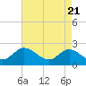 Tide chart for Kingsmill, James River, Virginia on 2021/04/21