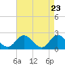 Tide chart for Kingsmill, James River, Virginia on 2021/04/23