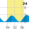 Tide chart for Kingsmill, James River, Virginia on 2021/04/24