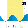 Tide chart for Kingsmill, James River, Virginia on 2021/04/25