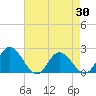 Tide chart for Kingsmill, James River, Virginia on 2021/04/30