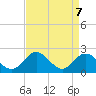 Tide chart for Kingsmill, James River, Virginia on 2021/04/7