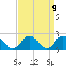 Tide chart for Kingsmill, James River, Virginia on 2021/04/9