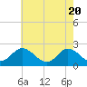 Tide chart for Kingsmill, Virginia on 2021/05/20