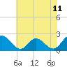 Tide chart for Kingsmill, James River, Virginia on 2021/06/11
