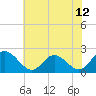 Tide chart for Kingsmill, James River, Virginia on 2021/06/12