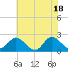 Tide chart for Kingsmill, James River, Virginia on 2021/06/18