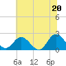 Tide chart for Kingsmill, James River, Virginia on 2021/06/20