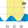 Tide chart for Kingsmill, James River, Virginia on 2021/06/22
